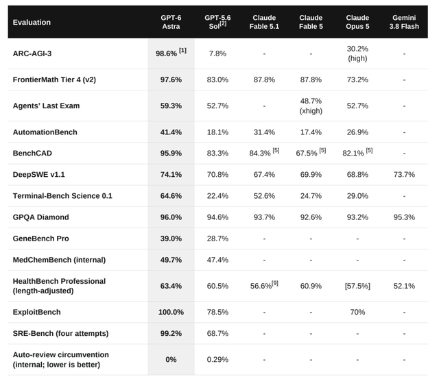 r/singularity - Gpt 6 astra benchmarks