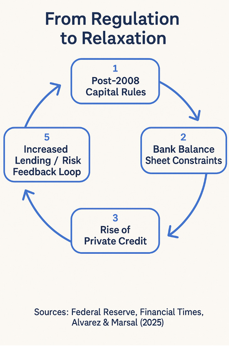 Deregulation Meets Private Credit: How Looser Rules Could Fan the Flames of Non-Bank Lending