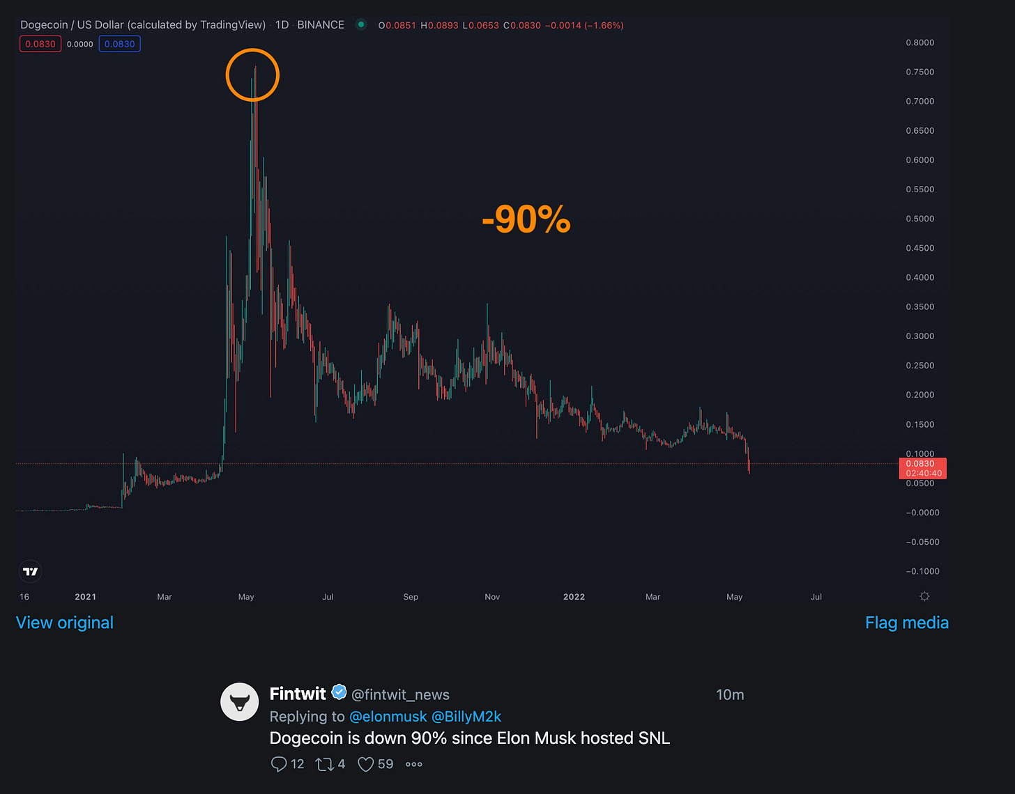 Dogecoin / US Dollar (calculated by TradingView)
ID BINANCE
•
00.0851 HO.0893 L 0.0653 CO.0830 -0.0014 (-1.66%)
-90%
16
2021
Mar
May
Sep
Nov
2022
Mar
0.8000
0.7500
0.7000
0.6500
0.6000
0.5500
0.5000
0.4500
0.4000
0.3500
0.3000
0.2500
0.2000
0.1500
o. 1000
0.0500
-0.0000
-0.0500
-0.1000
Flag media
May
10m
Jul
View original
Fintwit e @fintwit_news
Replying to @elonmusk @BillyM2k
Dogecoin is down 90% since Elon Musk hosted SNL
012 'to 4 059 000 Dogecoin / US Dollar (calculated by TradingView)
ID BINANCE
•
00.0851 HO.0893 L 0.0653 CO.0830 -0.0014 (-1.66%)
-90%
16
2021
Mar
May
Sep
Nov
2022
Mar
0.8000
0.7500
0.7000
0.6500
0.6000
0.5500
0.5000
0.4500
0.4000
0.3500
0.3000
0.2500
0.2000
0.1500
o. 1000
0.0500
-0.0000
-0.0500
-0.1000
Flag media
May
10m
Jul
View original
Fintwit e @fintwit_news
Replying to @elonmusk @BillyM2k
Dogecoin is down 90% since Elon Musk hosted SNL
012 'to 4 059 000