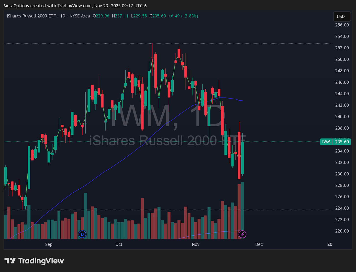 Daily TradingView chart of $IWM from August through November 23, 2025. Price trades in a choppy range, breaks below 230 to a low near 229, then rebounds to about 236. A rising 50 day moving average sits overhead near the low 240s, with higher volume on the breakdown and rebound. Daily TradingView chart of $IWM from August through November 23, 2025. Price trades in a choppy range, breaks below 230 to a low near 229, then rebounds to about 236. A rising 50 day moving average sits overhead near the low 240s, with higher volume on the breakdown and rebound.