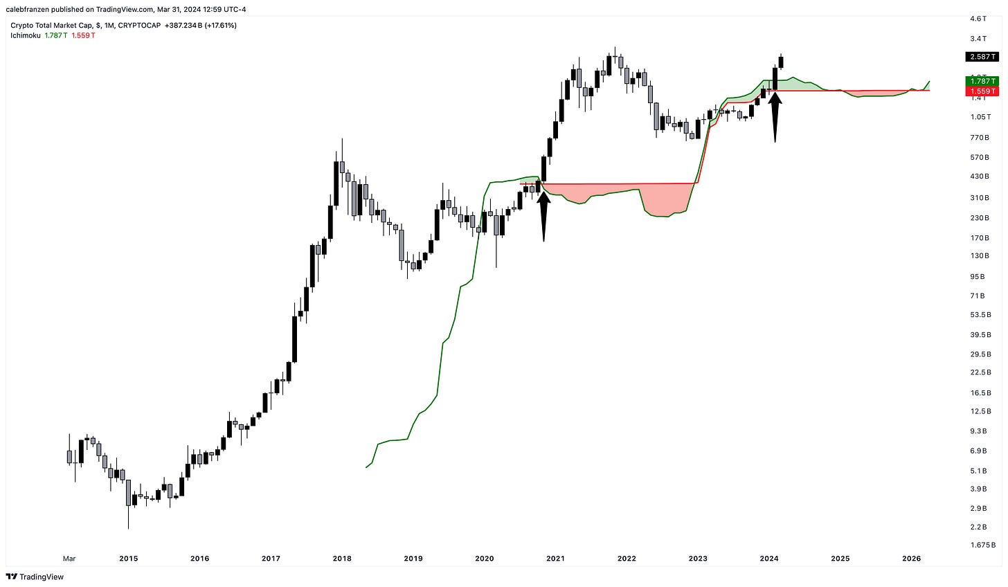 Could Bitcoin Go Higher For Longer? - by Caleb Franzen