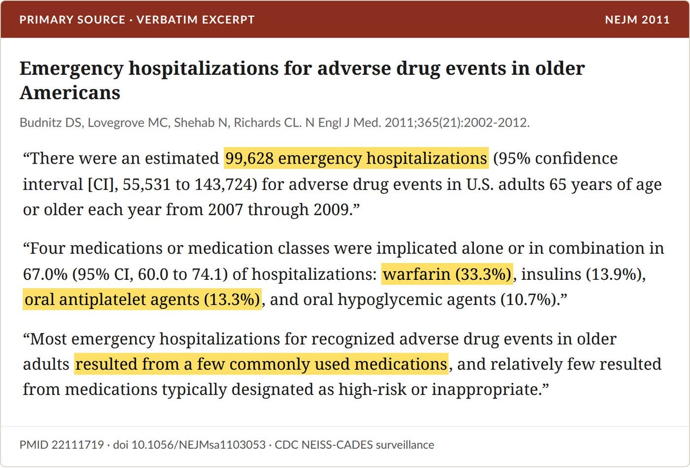 Budnitz et al., NEJM 2011: warfarin alone behind one in three emergency hospitalizations for adverse drug events in older Americans.