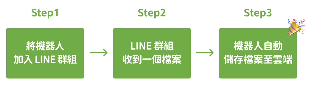 Step 3：透過 Make 串接數位工具