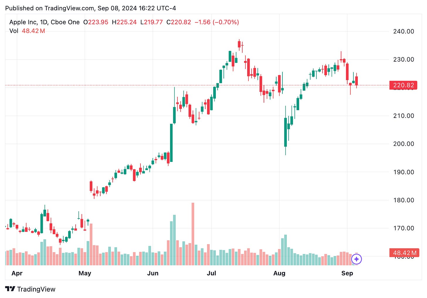TradingView chart TradingView chart