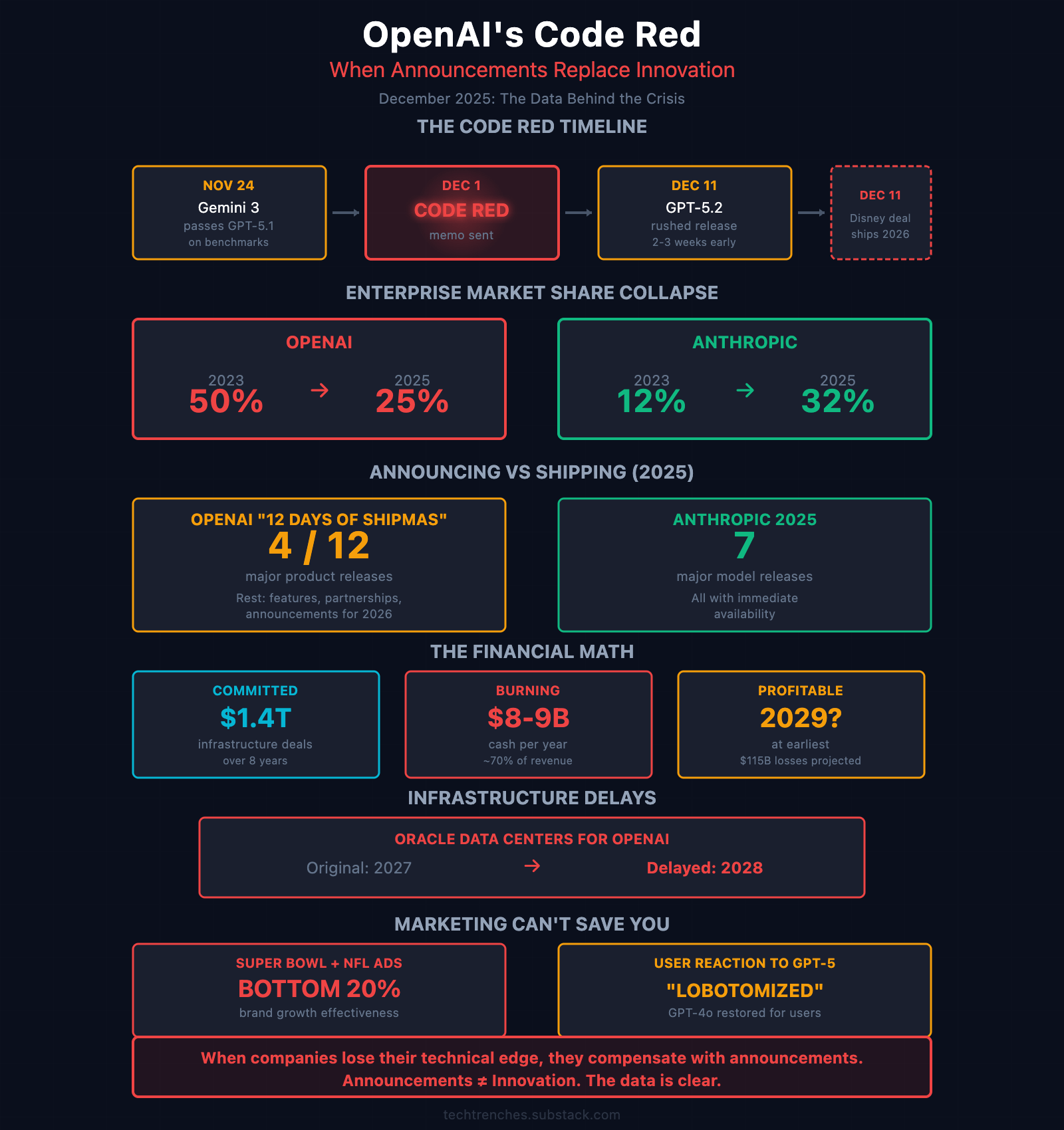 OpenAI's Code Red: When Announcements Replace Innovation