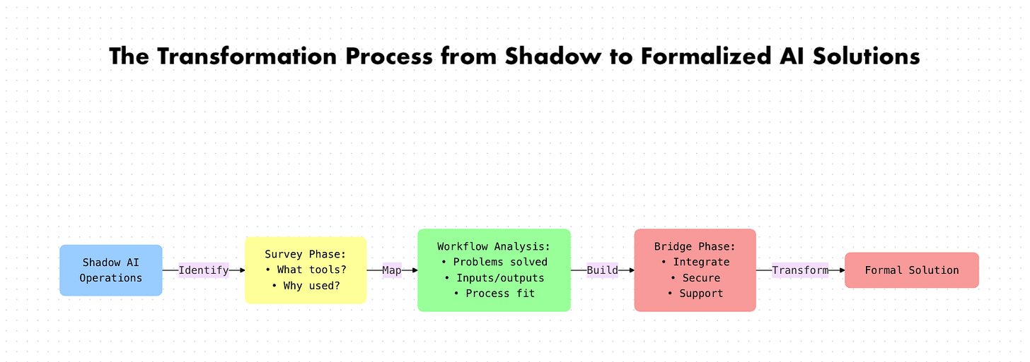 The transformation process from shadow to formalized AI solutions