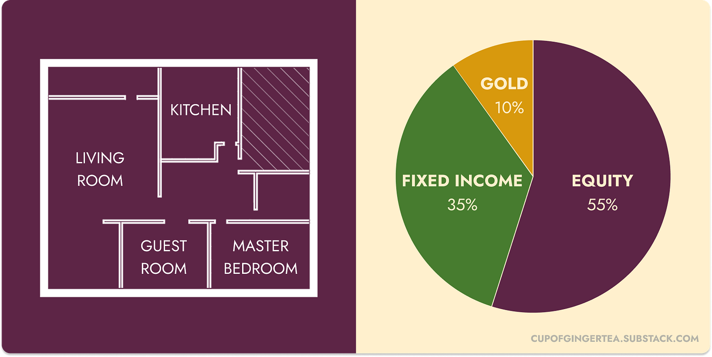 A two part image, illustrating the second step in portfolio planning. The left side shows a house blueprint where the size of each room is being decided, symbolizing space allocation. The right side displays a pie chart with asset classes like equity and fixed-income, representing the decision of how much of each asset class to include in a portfolio.