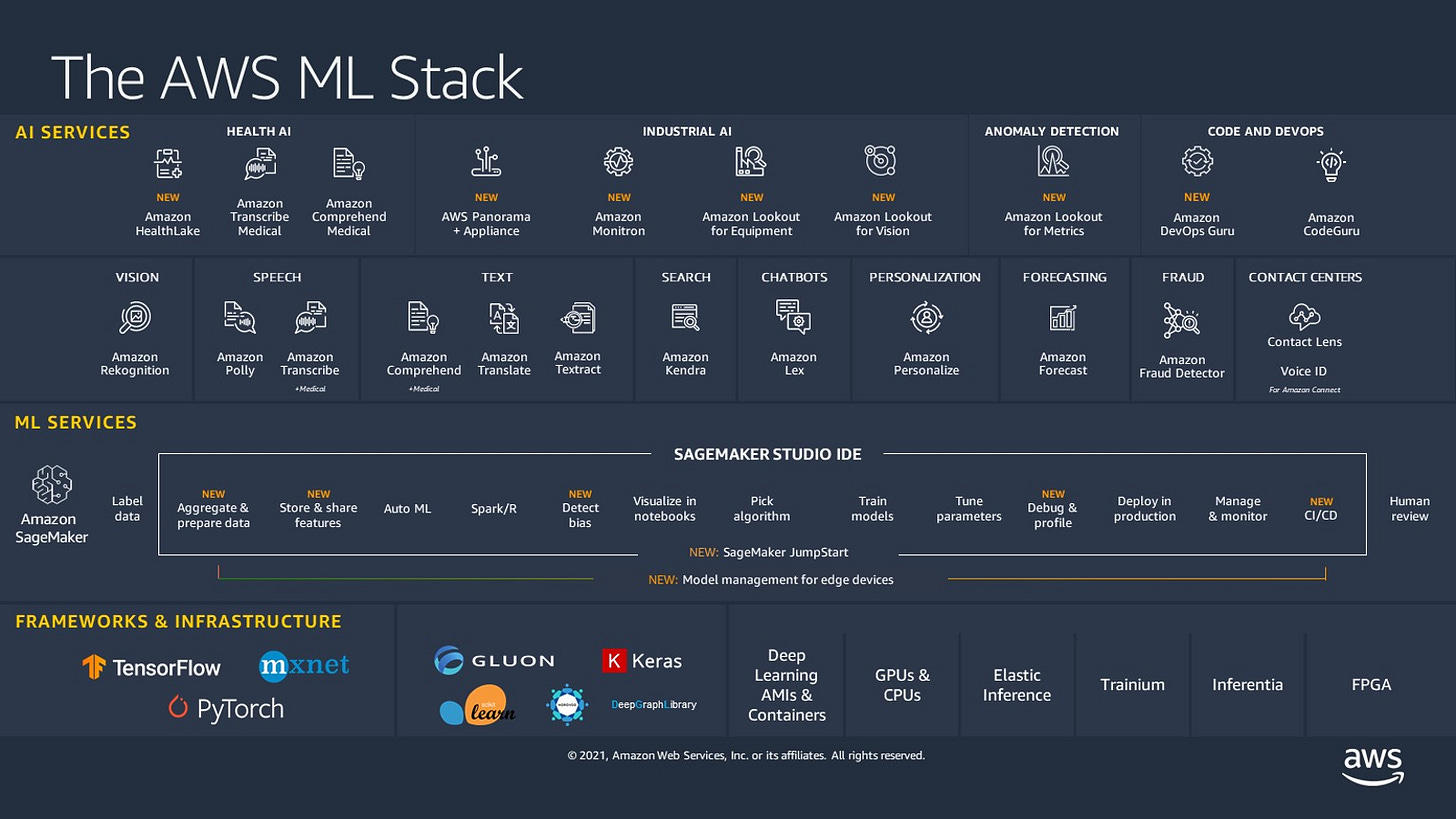All the cool services AWS offers for supporting AI/ML…
