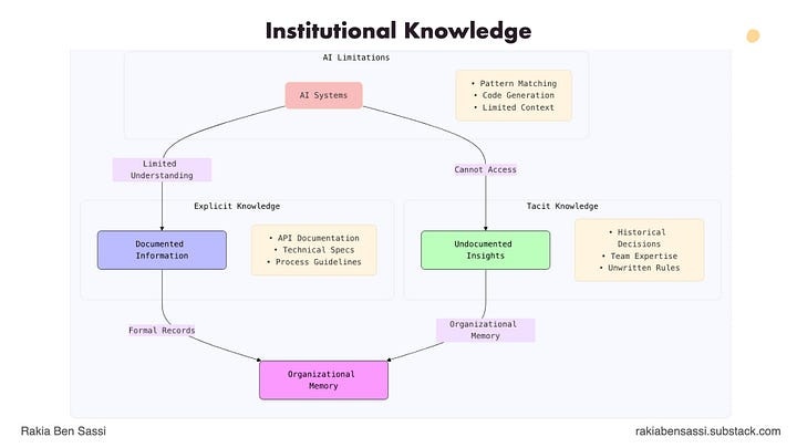 Institutional Knowledge