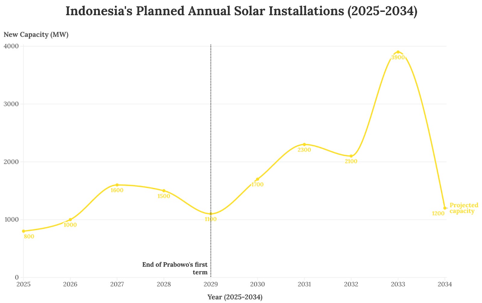 Solar Panel April Pt Rapp Sun’s out, panels up: five clouds to clear towards Prabowo’s 100 ...
