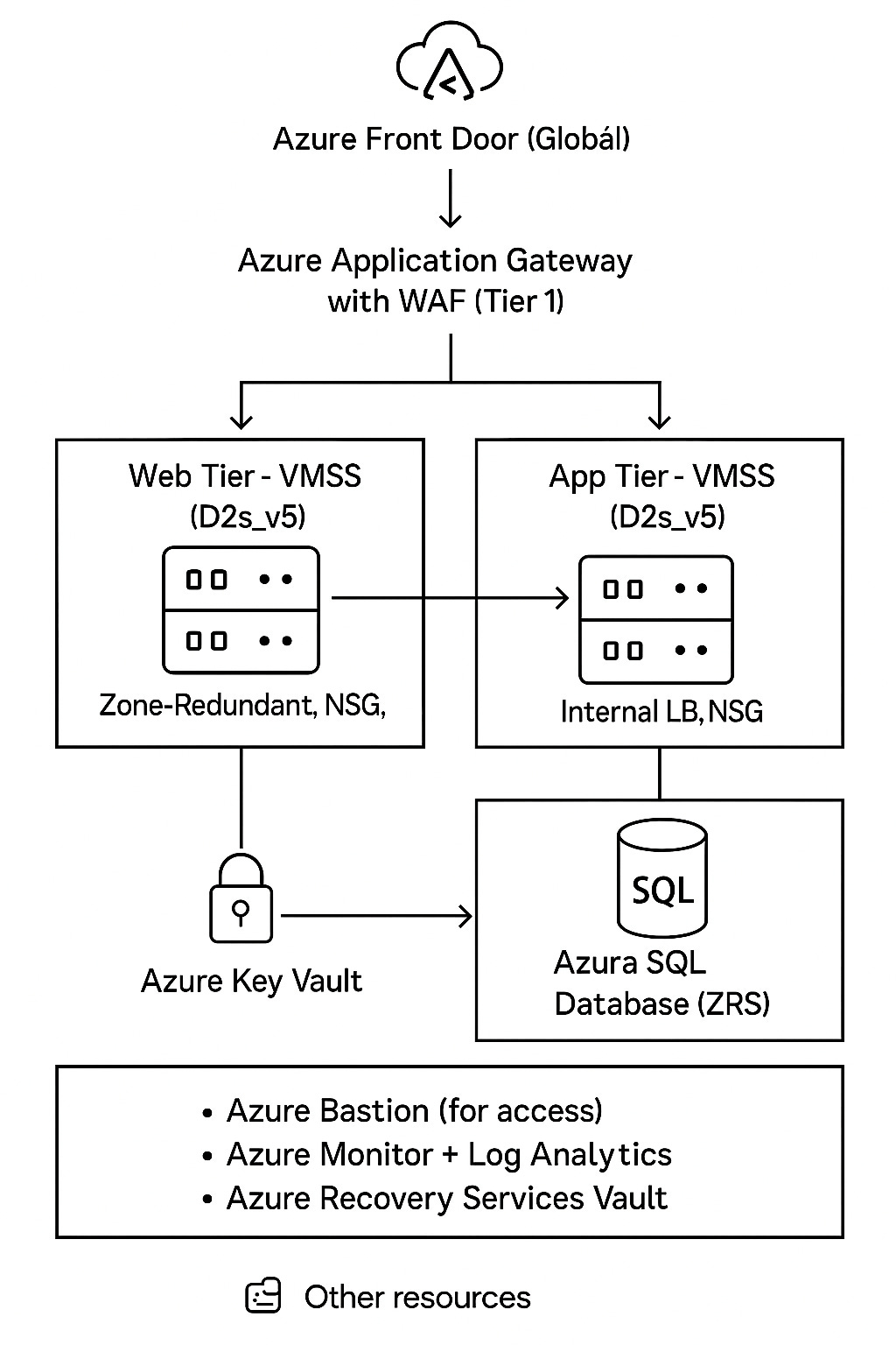 Designing a Baseline Azure Architecture for Internet-Facing Multi-Tier ...