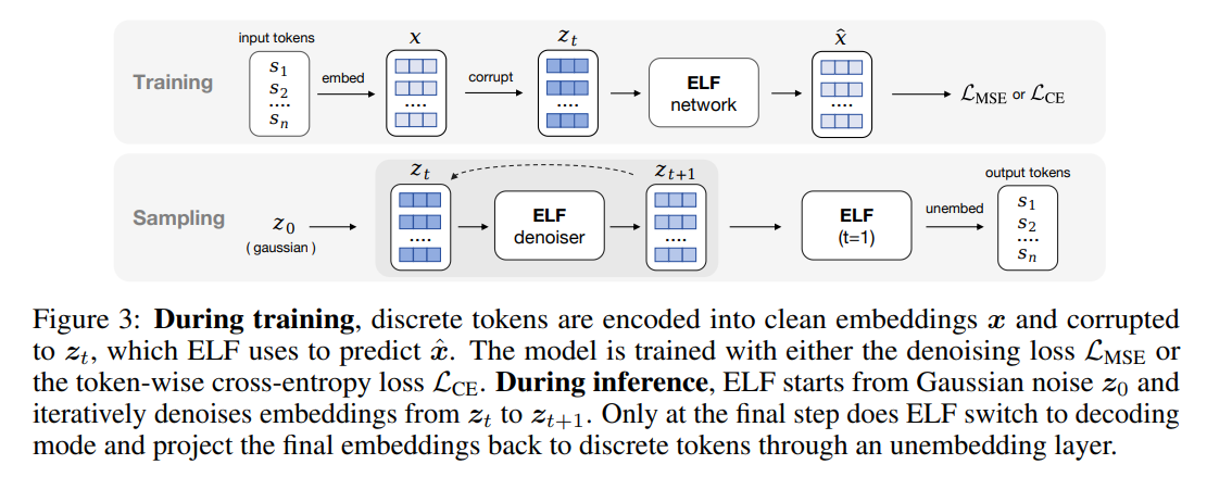 ELF: Embedded Language Flows - ArXivIQ