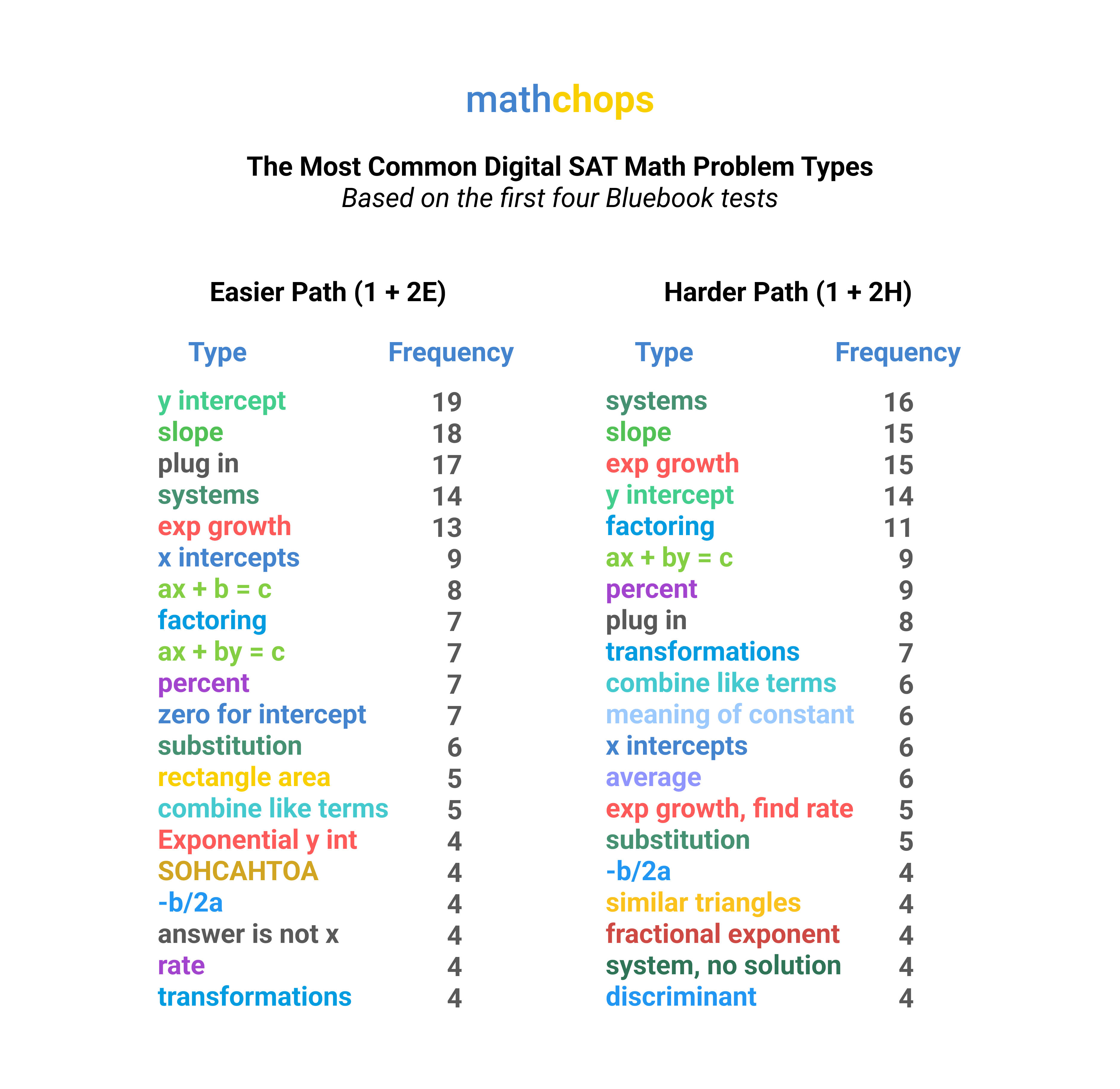 The Top 20 Hard and Easy DSAT Math Questions
