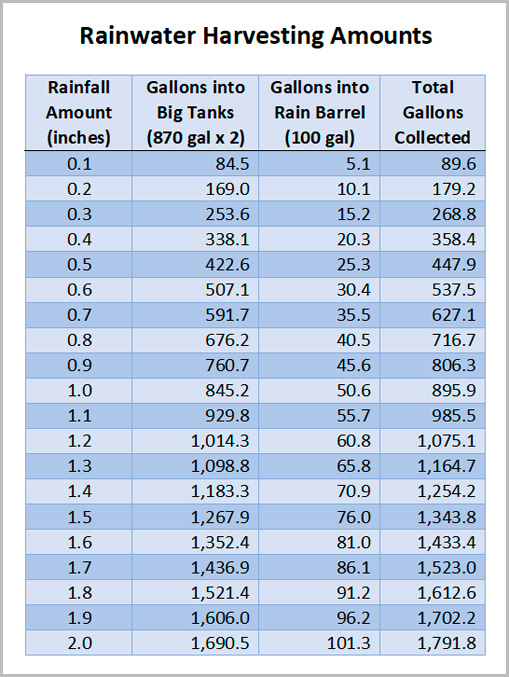 Hubby's and my Rainwater Harvesting Amounts chart showing how many gallons of water our rainwater harvesting tanks and barrel collect with each 0.1" of rainfall Hubby's and my Rainwater Harvesting Amounts chart showing how many gallons of water our rainwater harvesting tanks and barrel collect with each 0.1" of rainfall