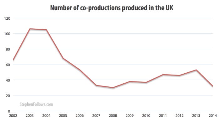 Number of co-production low-budget film in the UK 2002-2014 Number of co-production low-budget film in the UK 2002-2014