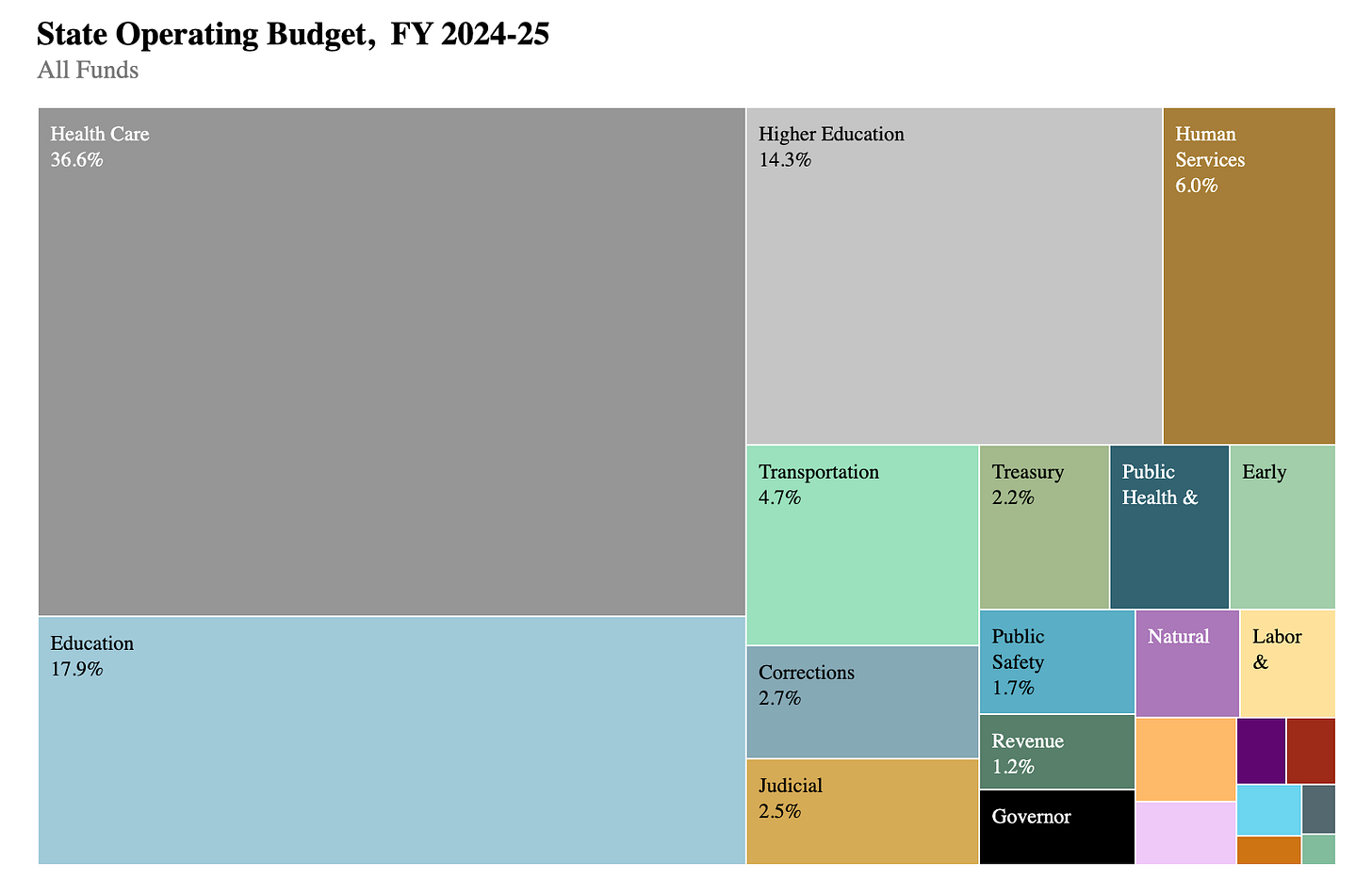 Breakdown of costs in Colorado’s state budget Breakdown of costs in Colorado’s state budget