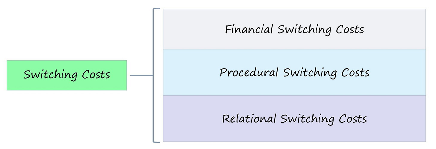 Switching Costs | Definition + Examples