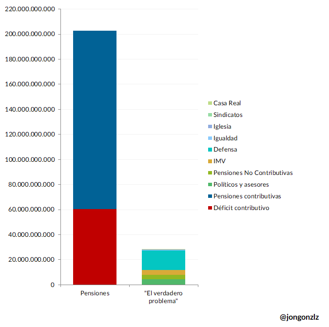 Vertical bar graph with y-axis labeled from 0 to 220 million in increments of 20 million. First bar labeled Pensiones reaches about 200 million with lower red segment labeled Déficit Contributivo around 40 million and upper blue segment labeled Pensiones Contributivas around 160 million. Second bar labeled Empleo is shorter around 40 million divided into small stacked segments: green Casa Real, green Sin Casa Real, blue Igualdad, yellow IMV, yellow Pensiones No Contributivas, teal Pensiones y Asignaciones, and another teal.