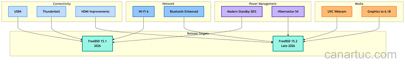 Credit: Author, FreeBSD 2026 Hardware Support Roadmap