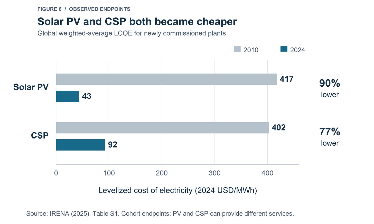 Observed solar PV and CSP electricity-cost endpoints from IRENA