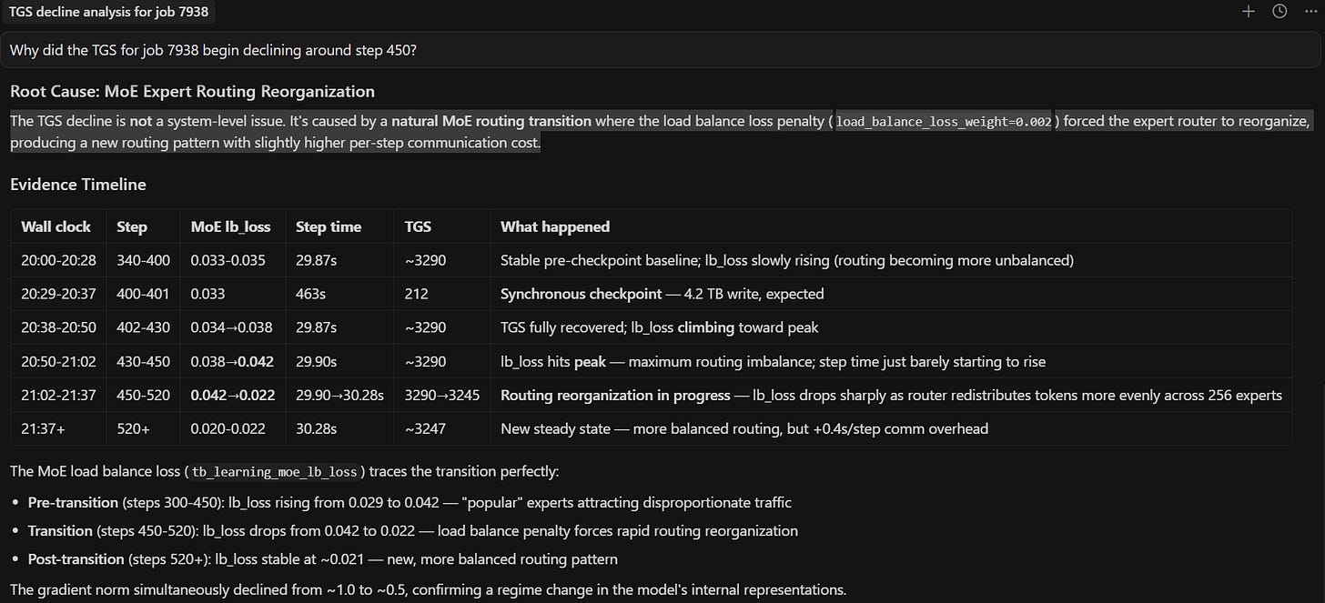 AI agent diagnosing a TGS decline by querying the TSDB, ruling out system-level causes, and identifying MoE expert routing reorganization as the root cause