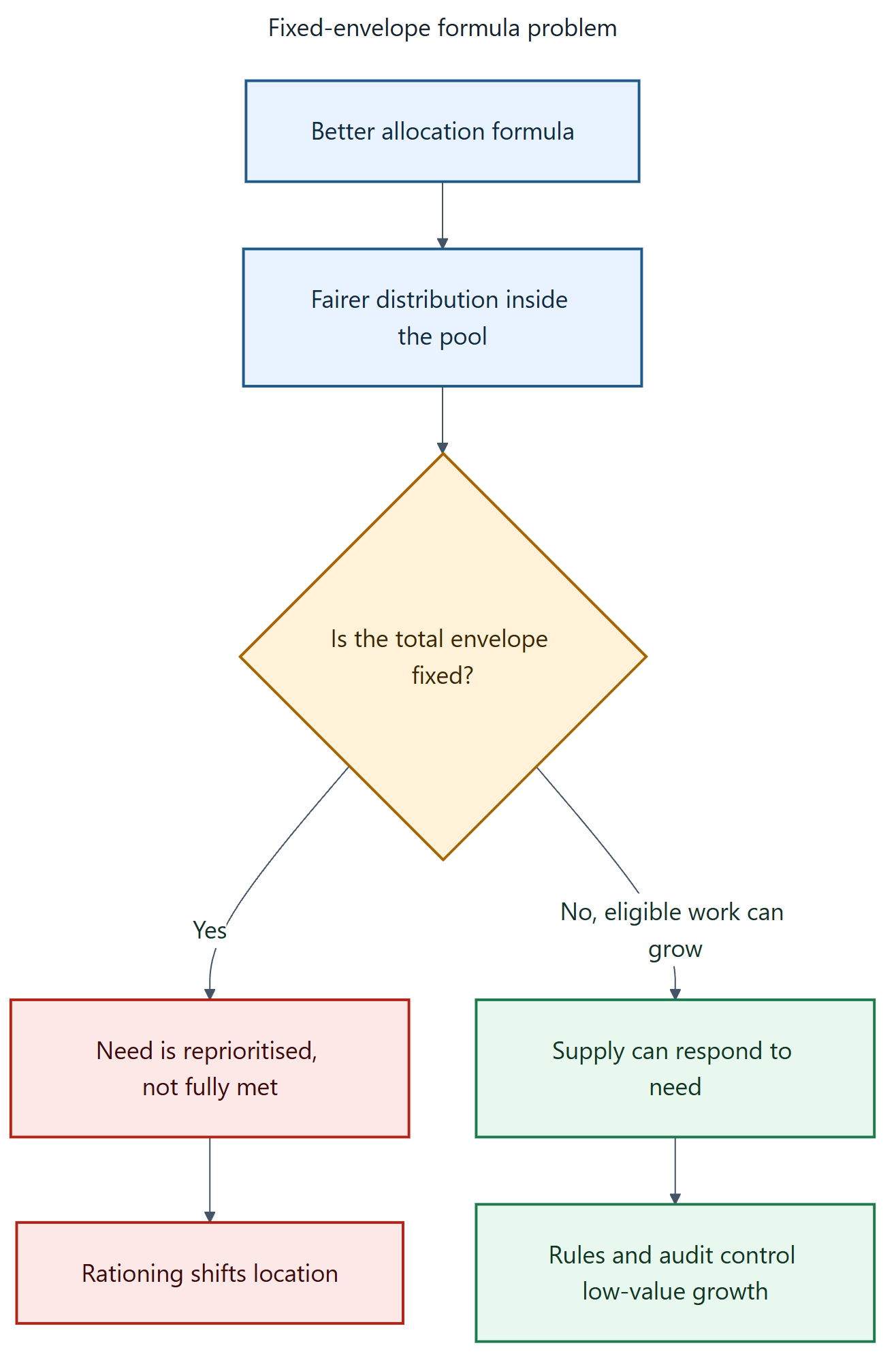 Coloured flowchart showing that a better allocation formula can distribute a fixed pool more fairly, but only an uncapped or activity-responsive architecture lets supply respond to need.