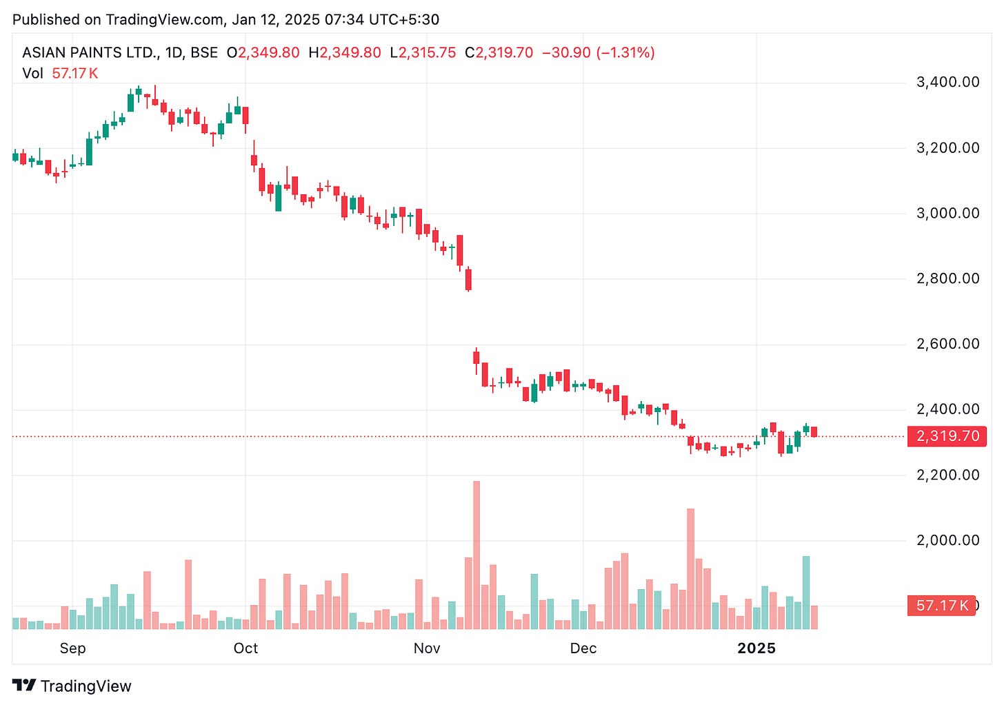 TradingView chart TradingView chart