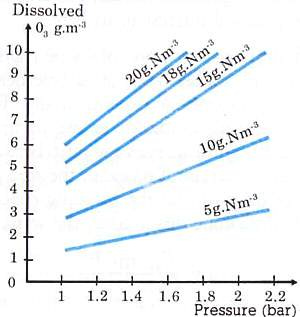 ozone transfer mechanisms