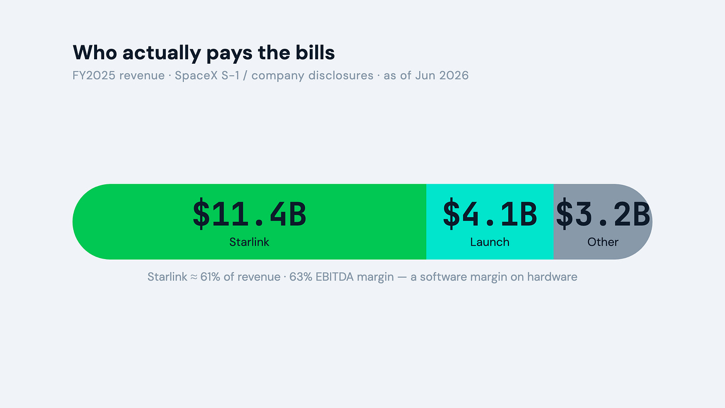 Horizontal bar showing SpaceX FY2025 revenue split — Starlink $11.4B at 61%, launch $4.1B, other — with a callout noting Starlink’s 63% EBITDA margin. Horizontal bar showing SpaceX FY2025 revenue split — Starlink $11.4B at 61%, launch $4.1B, other — with a callout noting Starlink’s 63% EBITDA margin.