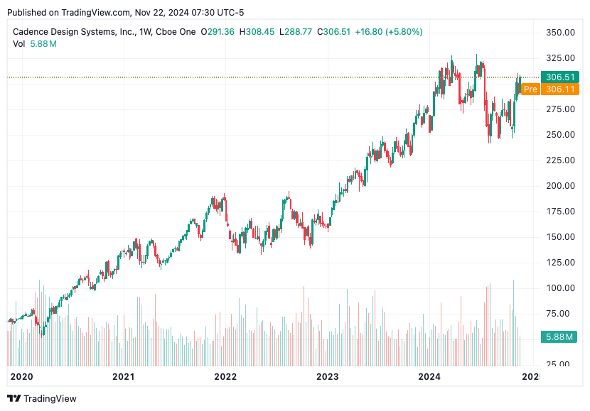 TradingView chart TradingView chart