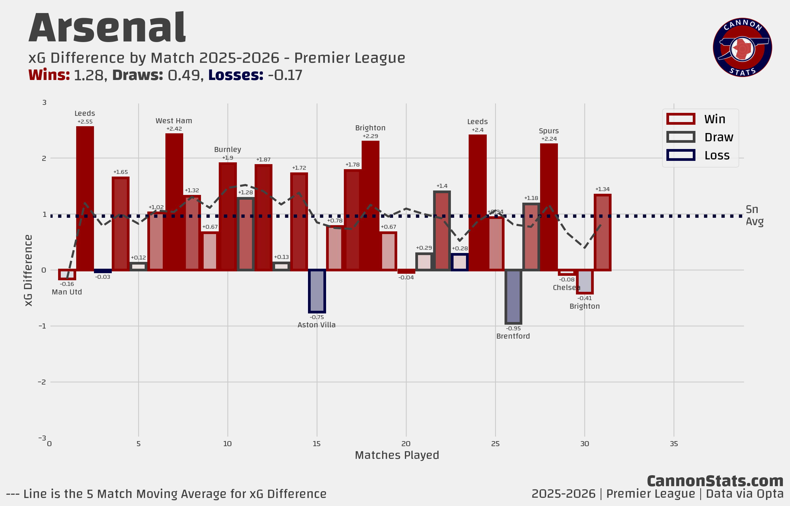 The Vibes Are Wrong, Arsenal's Form isn't Actually Off