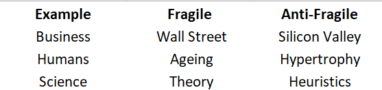 A table showing examples of fragile and antifragile processes for business, humans and science