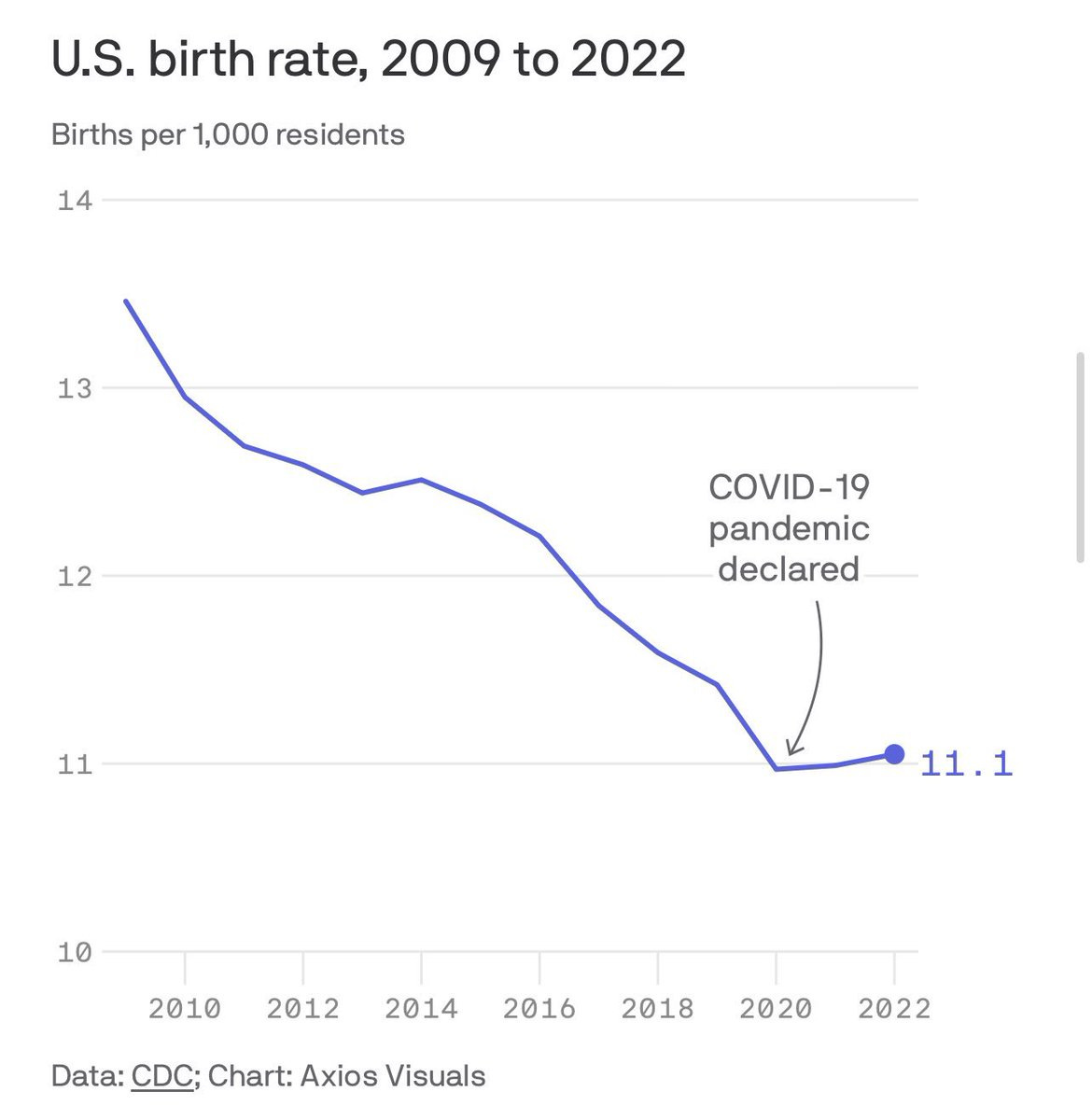 graph: us birth rate, 2009-2022 showing an increase in the birth rates post-covid graph: us birth rate, 2009-2022 showing an increase in the birth rates post-covid