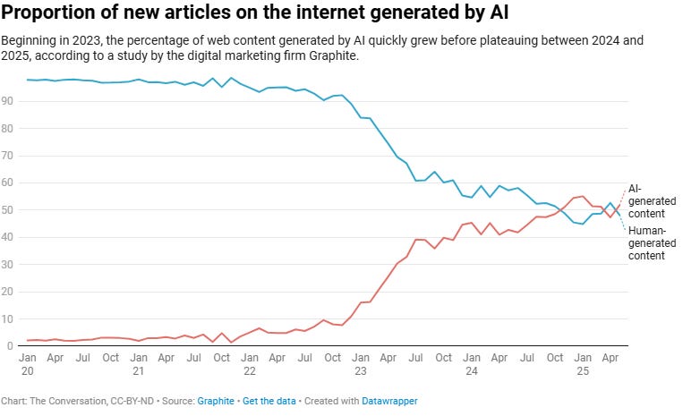 A graph that shows AI articles overtaking human-written ones by 2025