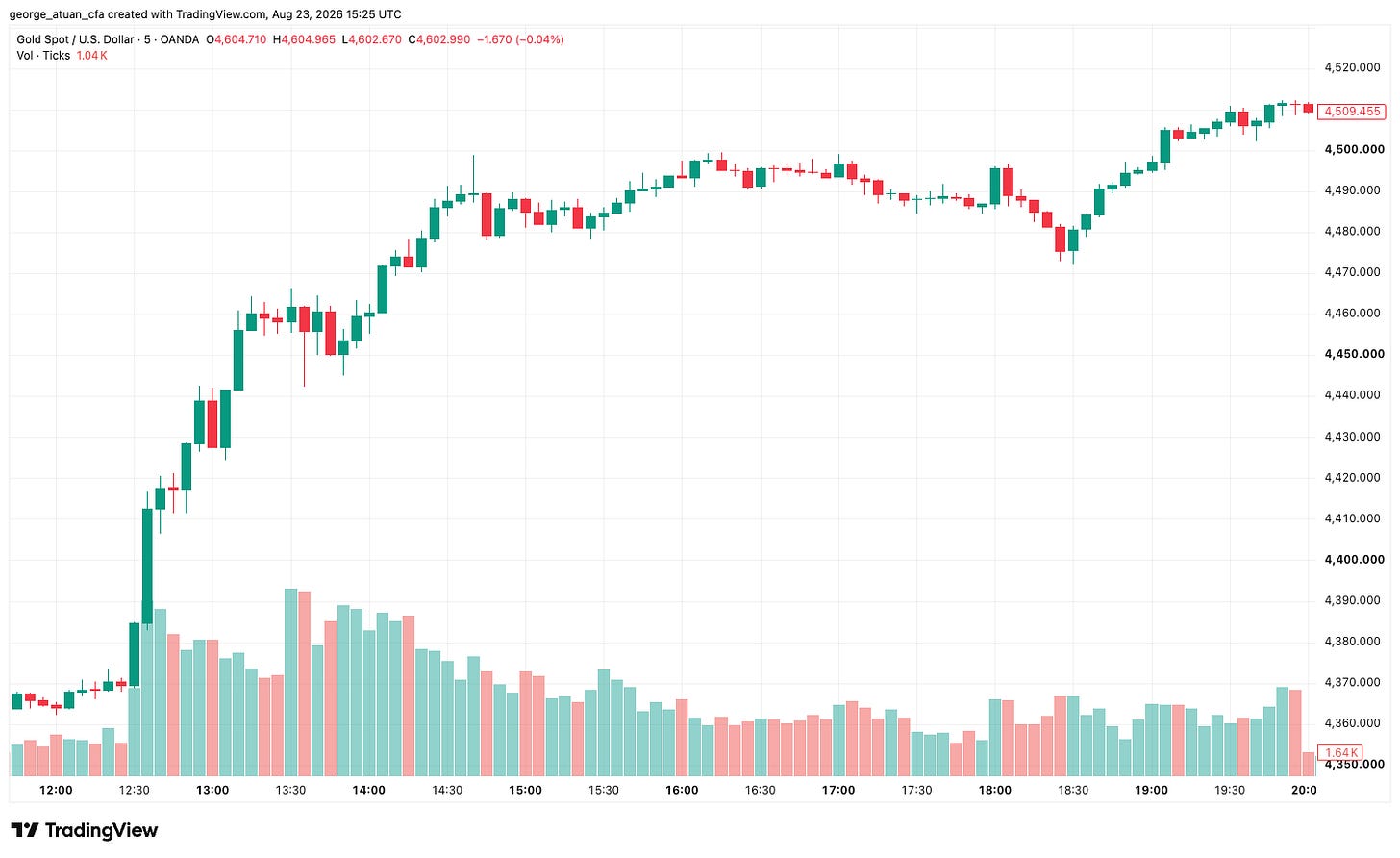 Gold spot jumps from $4,360 through $4,500 after the Treasury buyback news. Source: TradingView. Gold spot jumps from $4,360 through $4,500 after the Treasury buyback news. Source: TradingView.