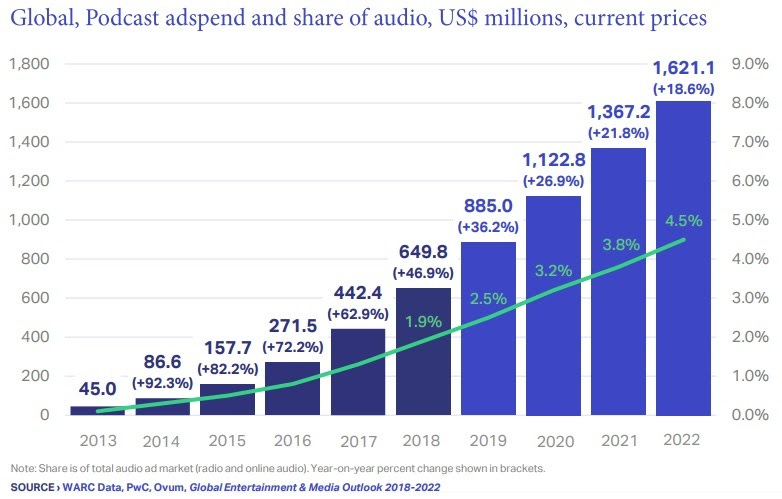 Ad spend on podcasts to reach $1.6B, and other highlights from WARC's Global Ad Trends report | What's New in Publishing | Digital Publishing News Ad spend on podcasts to reach $1.6B, and other highlights from WARC's Global Ad Trends report | What's New in Publishing | Digital Publishing News
