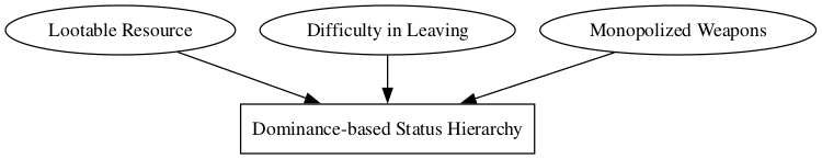Recipe for dominance
