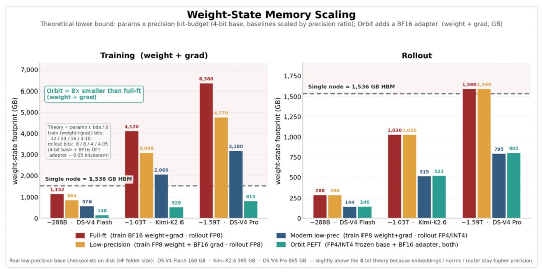 Orbit memory-scaling comparison for training and rollout Orbit memory-scaling comparison for training and rollout