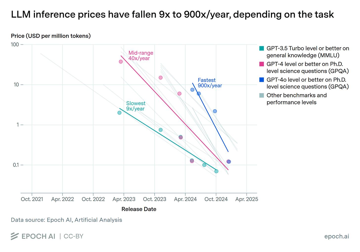 LLM inference prices have fallen between 8x and 900x per year, depending on the task. Source: Epoch AI. LLM inference prices have fallen between 8x and 900x per year, depending on the task. Source: Epoch AI.