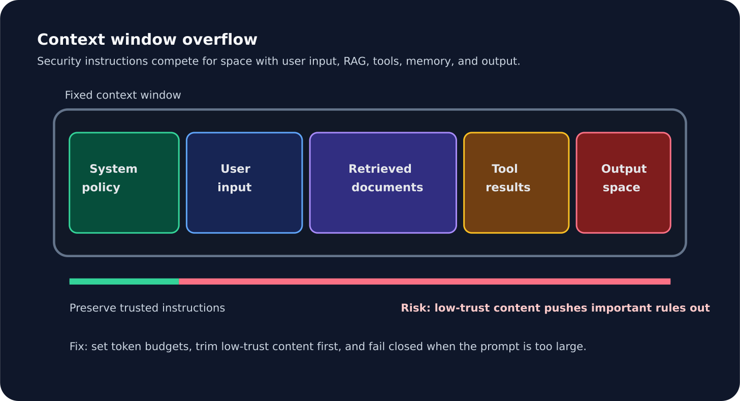 Diagram showing a fixed context window where system policy competes with user input, retrieved documents, tool results, and output space.