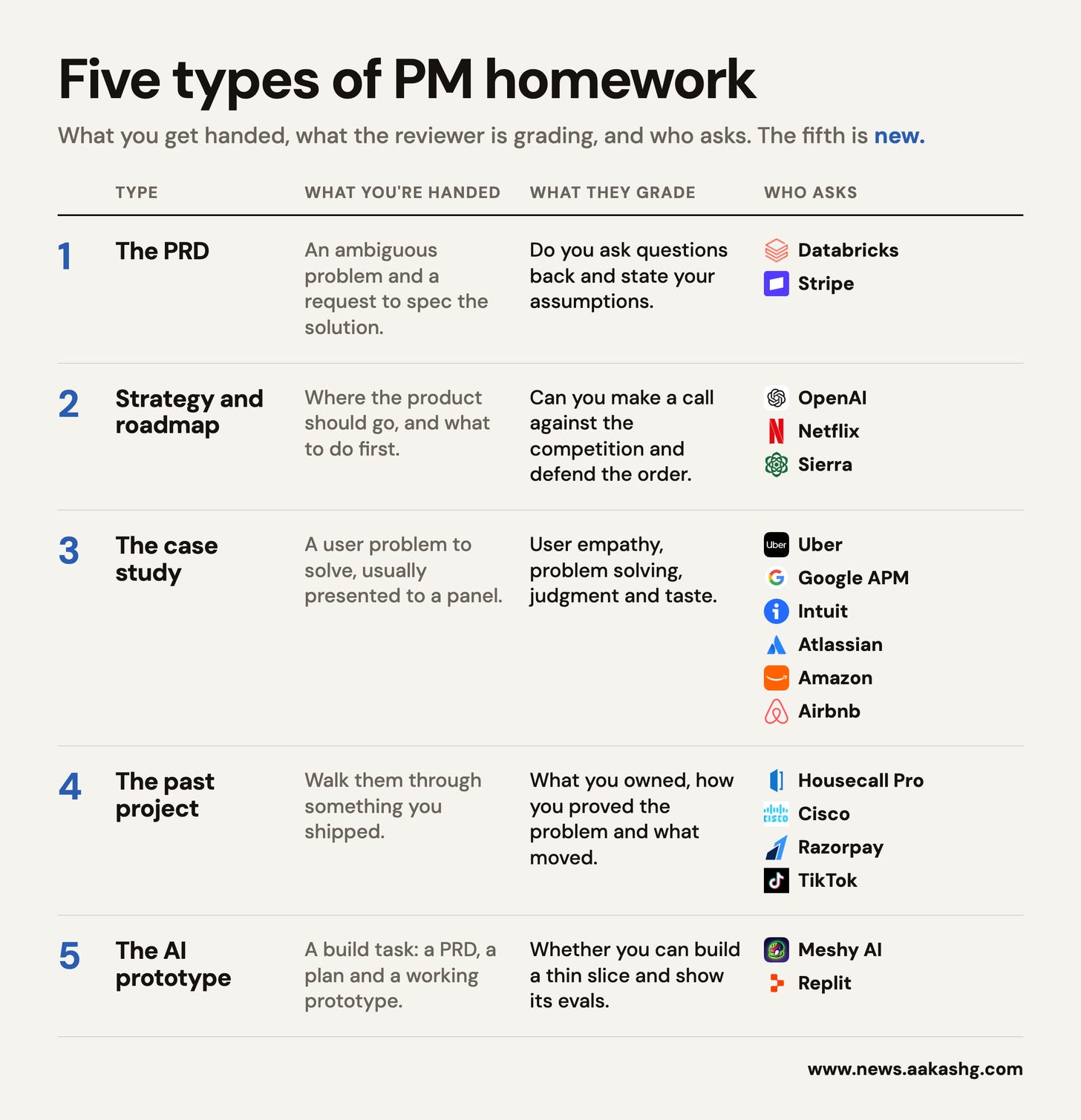 The five types of PM homework: the PRD, strategy and roadmap, the case study, the past project and the AI prototype, with who asks each