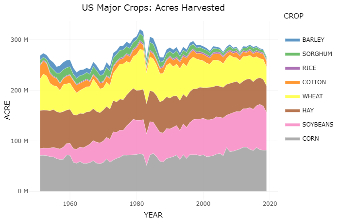 Major Crop Acres