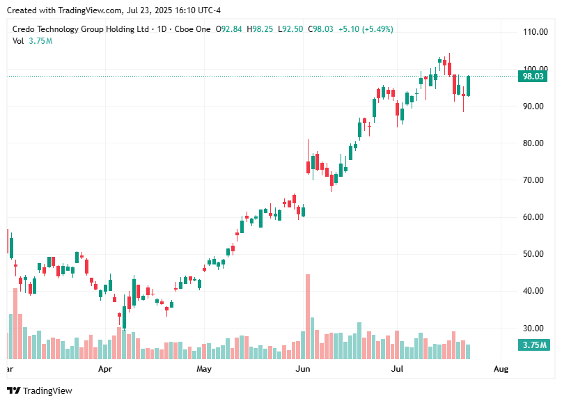 TradingView chart
