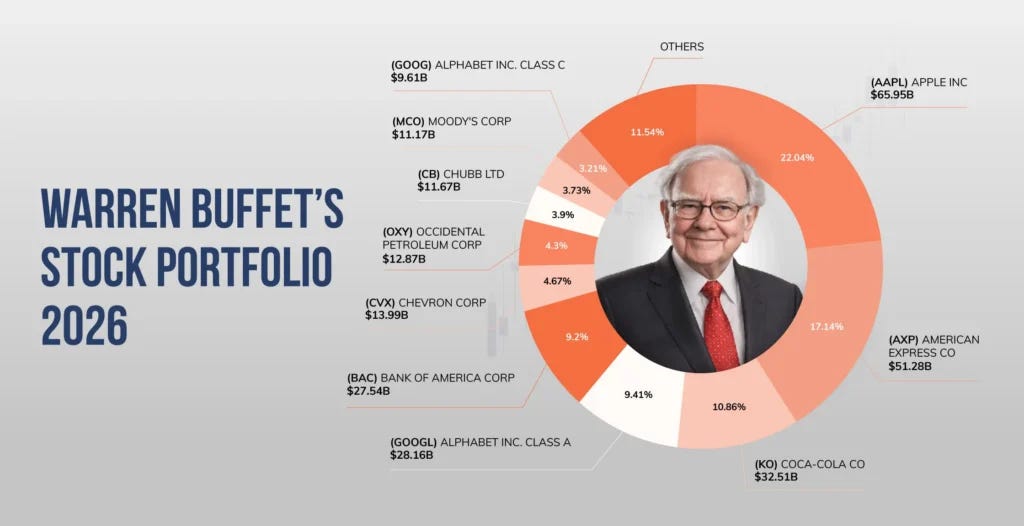 Top Warren Buffett Current Stocks Portfolio 2026 | Berkshire Hathaway (BRK) Portfolio Companies List Top Warren Buffett Current Stocks Portfolio 2026 | Berkshire Hathaway (BRK) Portfolio Companies List