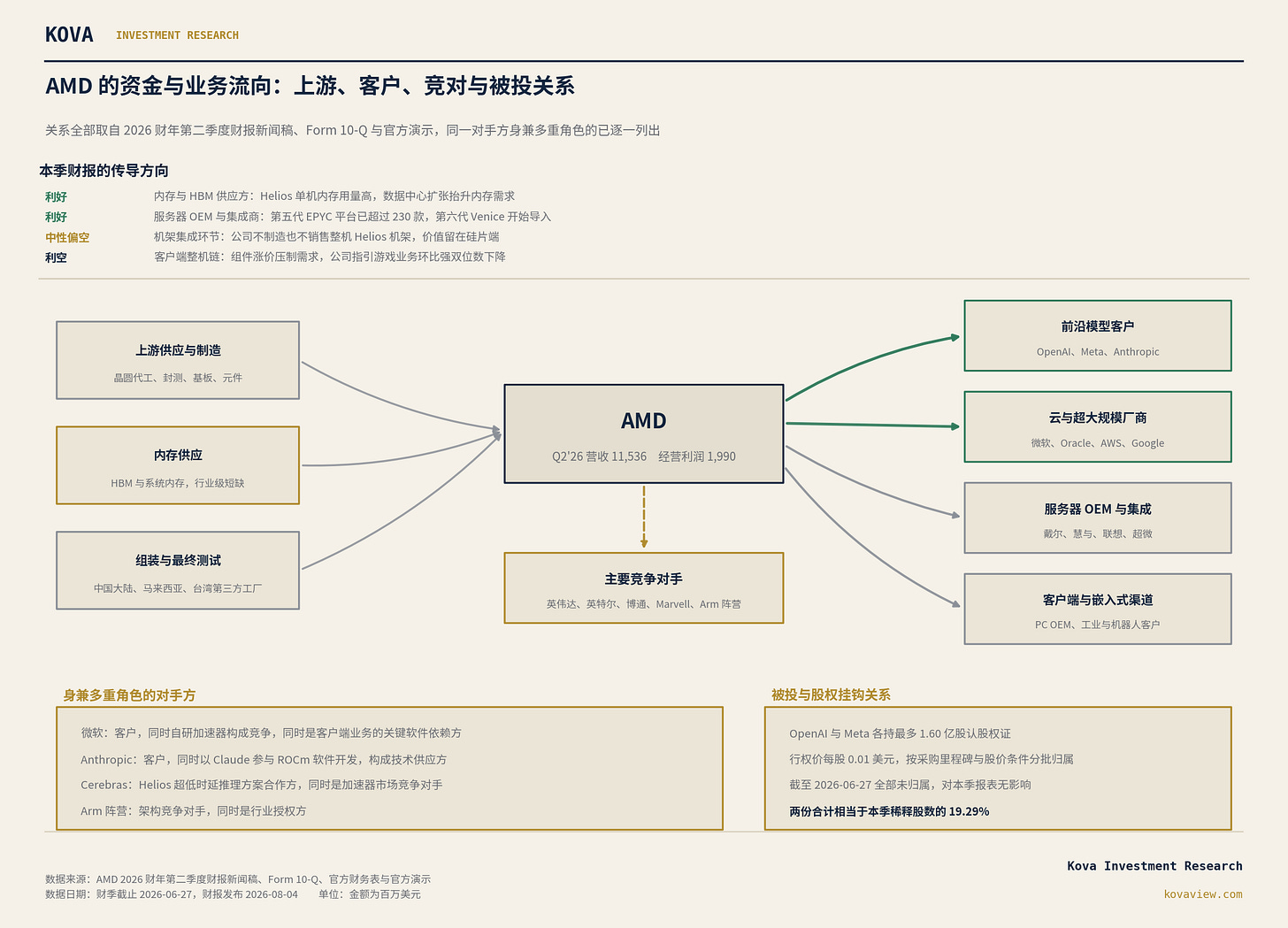 图 3　AMD 的资金与业务流向：上游、客户、竞对与被投关系