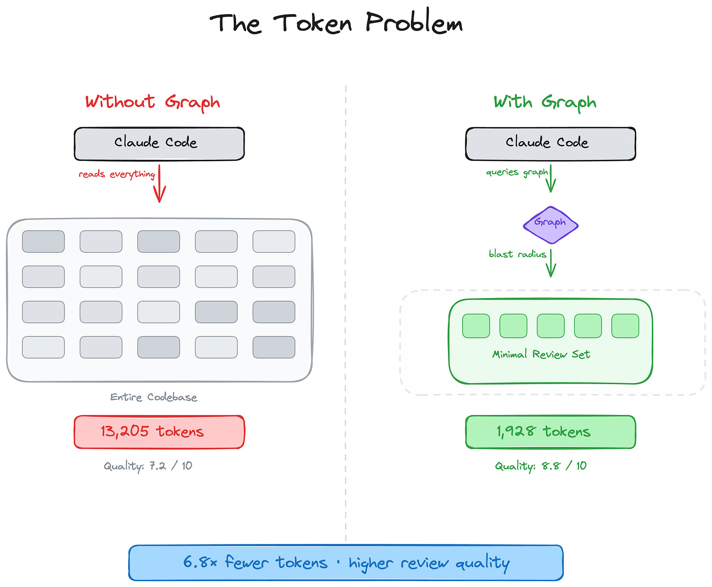 The Token Problem: 8.2x average token reduction across 6 real repositories