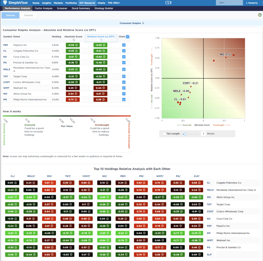 Most oversold sector analysis Most oversold sector analysis