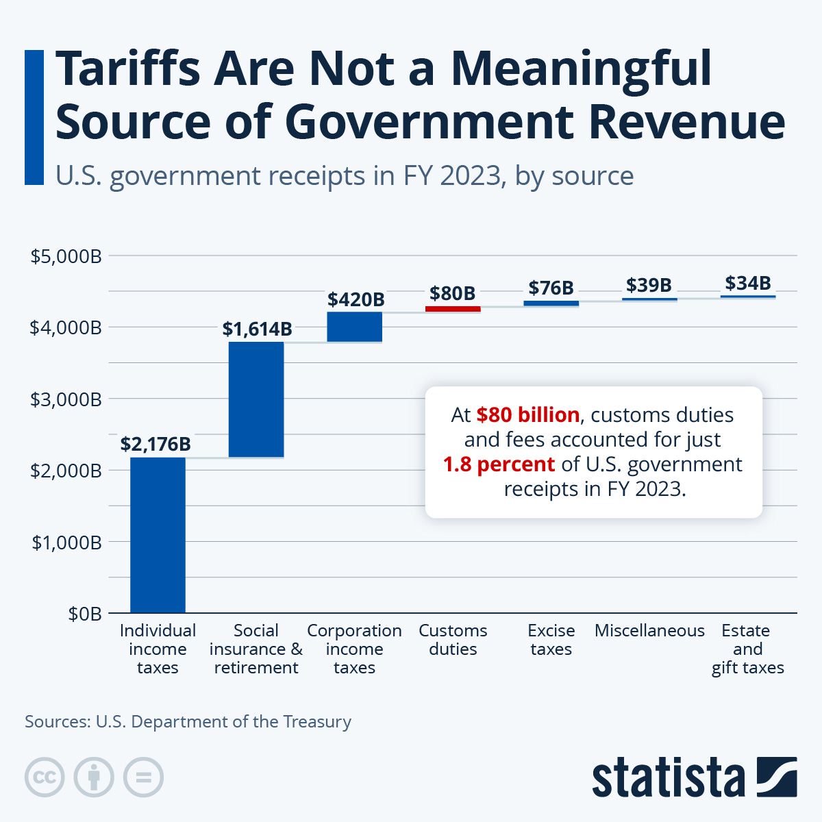 Chart: Tariffs Are Not a Meaningful Source of Government Revenue | Statista