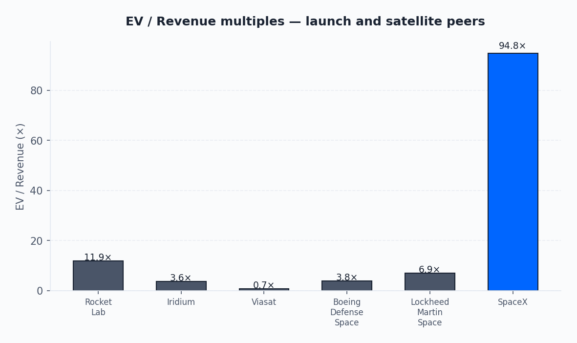 Figure 3: EV/Revenue peer comparison Figure 3: EV/Revenue peer comparison