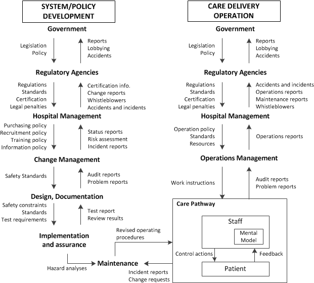Hierarchical control structure